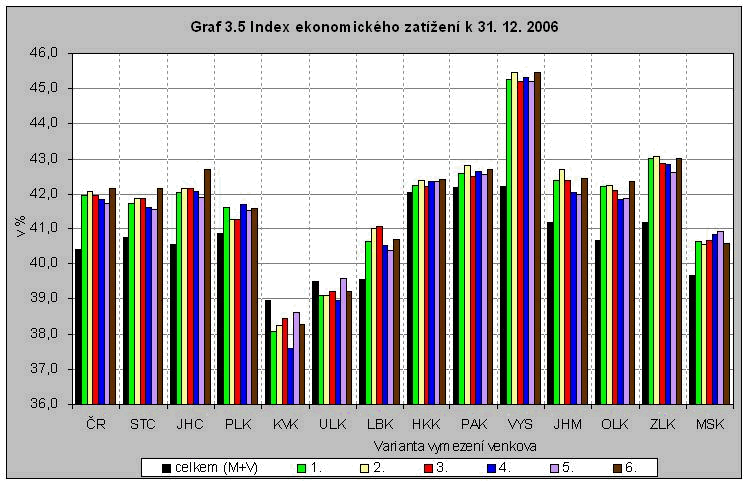 Graf 3.5 Index ekonomického zatížení k 31. 12. 2006